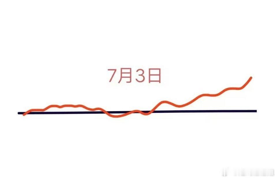 明天星期四大盘会怎么走呢？预计会先继续窄幅震荡一段时间，然后慢慢拉升，接着越涨越