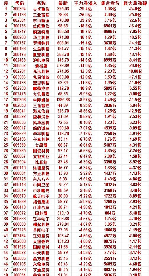 尾盘30分钟，主力资金这是在“踩刹车”还是“偷偷撤退”？
6月22日这份集合竞价