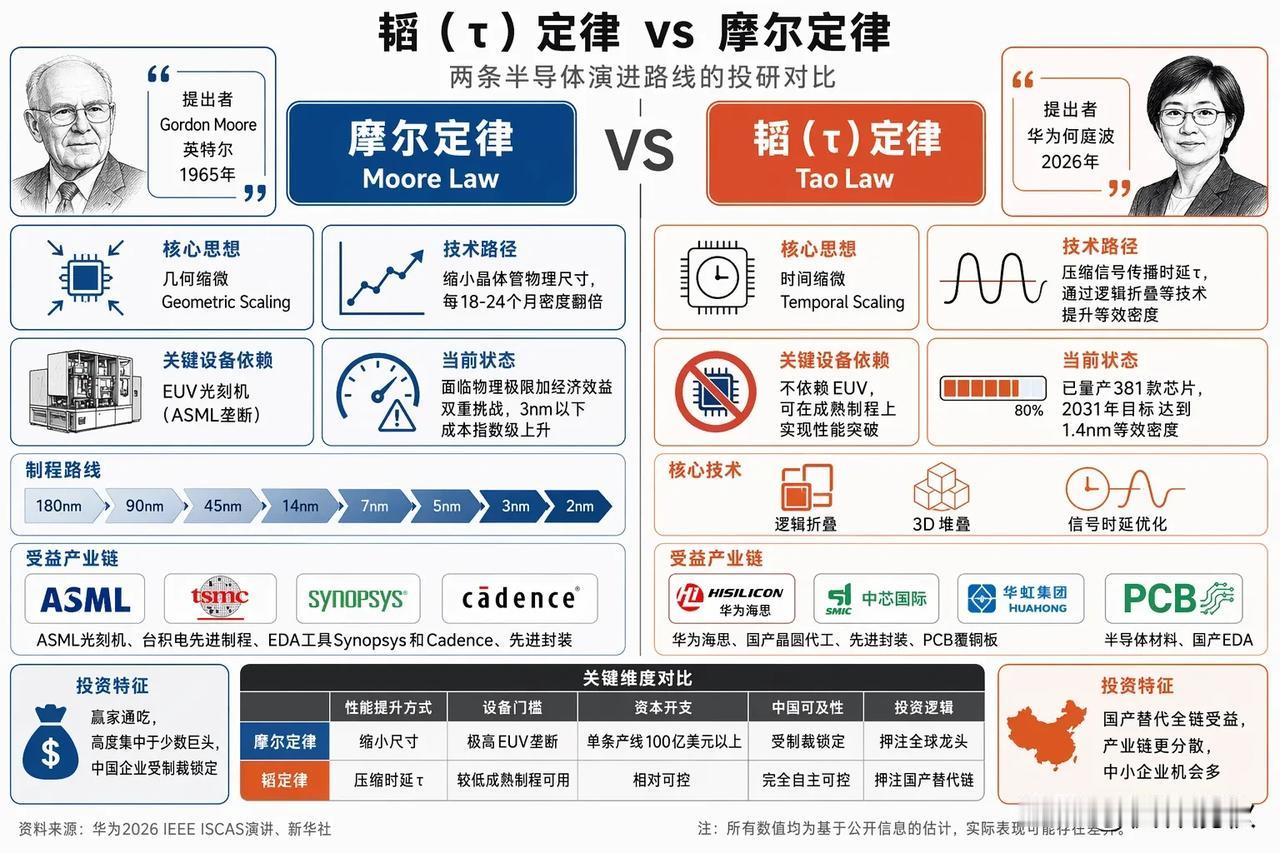 华为发表的“韬(τ)定律”是什么！
技术是颠覆性的创新！芯片技术即将爆发！

最