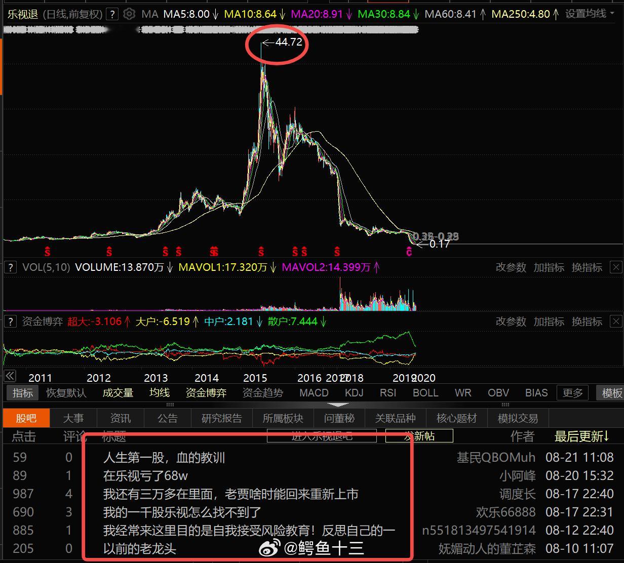 2015牛市的龙头，乐视网现在评论区，还有散户在骂……2015年牛市三大妖股结局