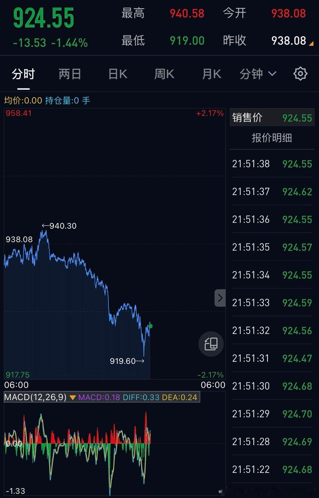 金价跳水后震荡磨底买一点～[围观] ​​​