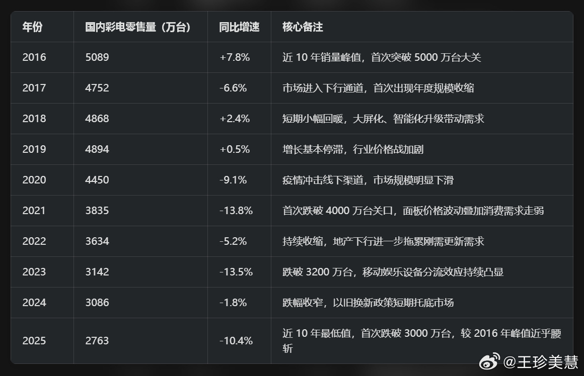 电视卖不动了你还真别说，家里的电视快一个月没有开过机了，现在看个视频啥的都只想用