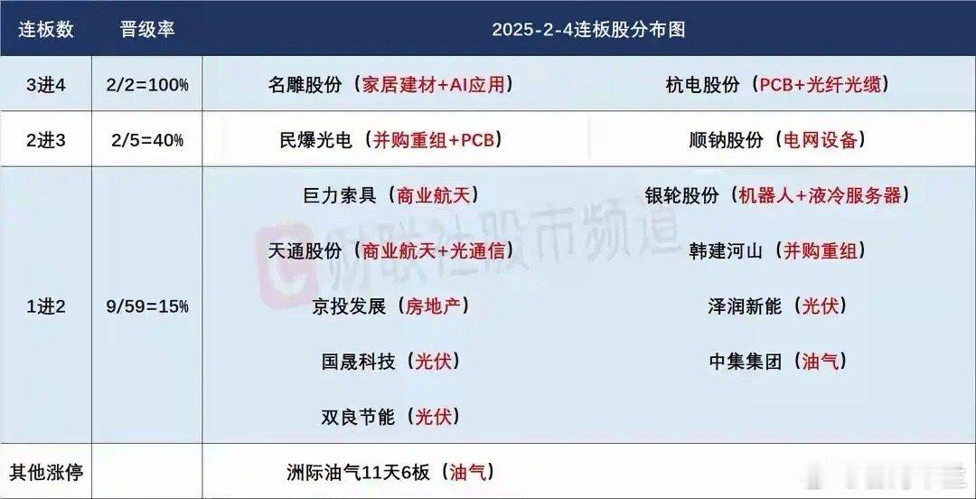 2月5日盘前预案：太空光伏成市场最热方向，只有前排超强的情况下才适合去做接力！1