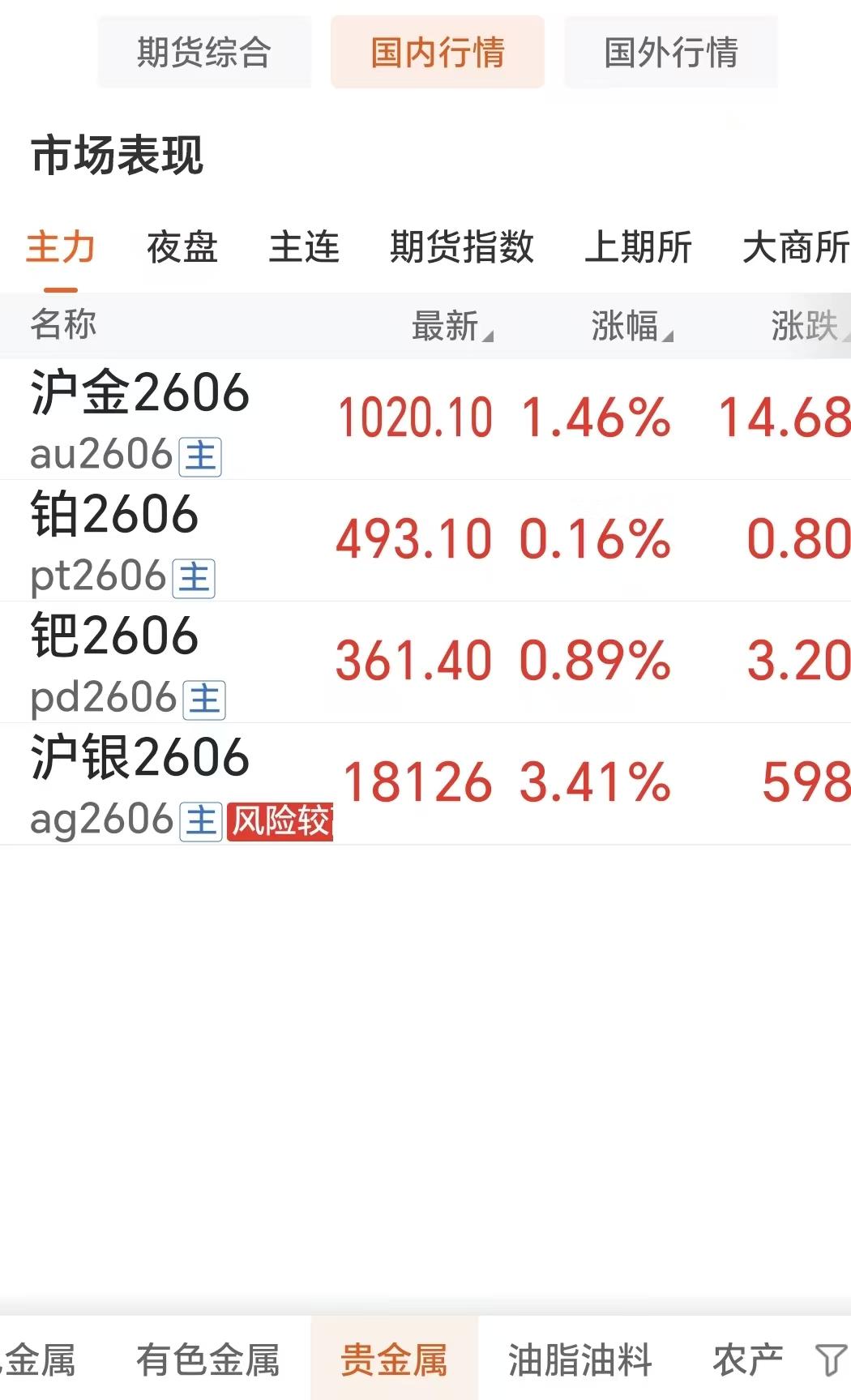 3月31日，
国内贵金属偏强运行，
齐刷刷上涨，
不过广期所的
钯金和铂金涨势最