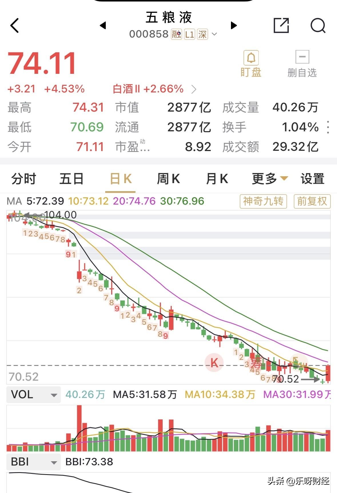 五粮液早盘涨超4%，暂时解除跌破70.0元关口的重大压力，但之前的五粮液的每一次