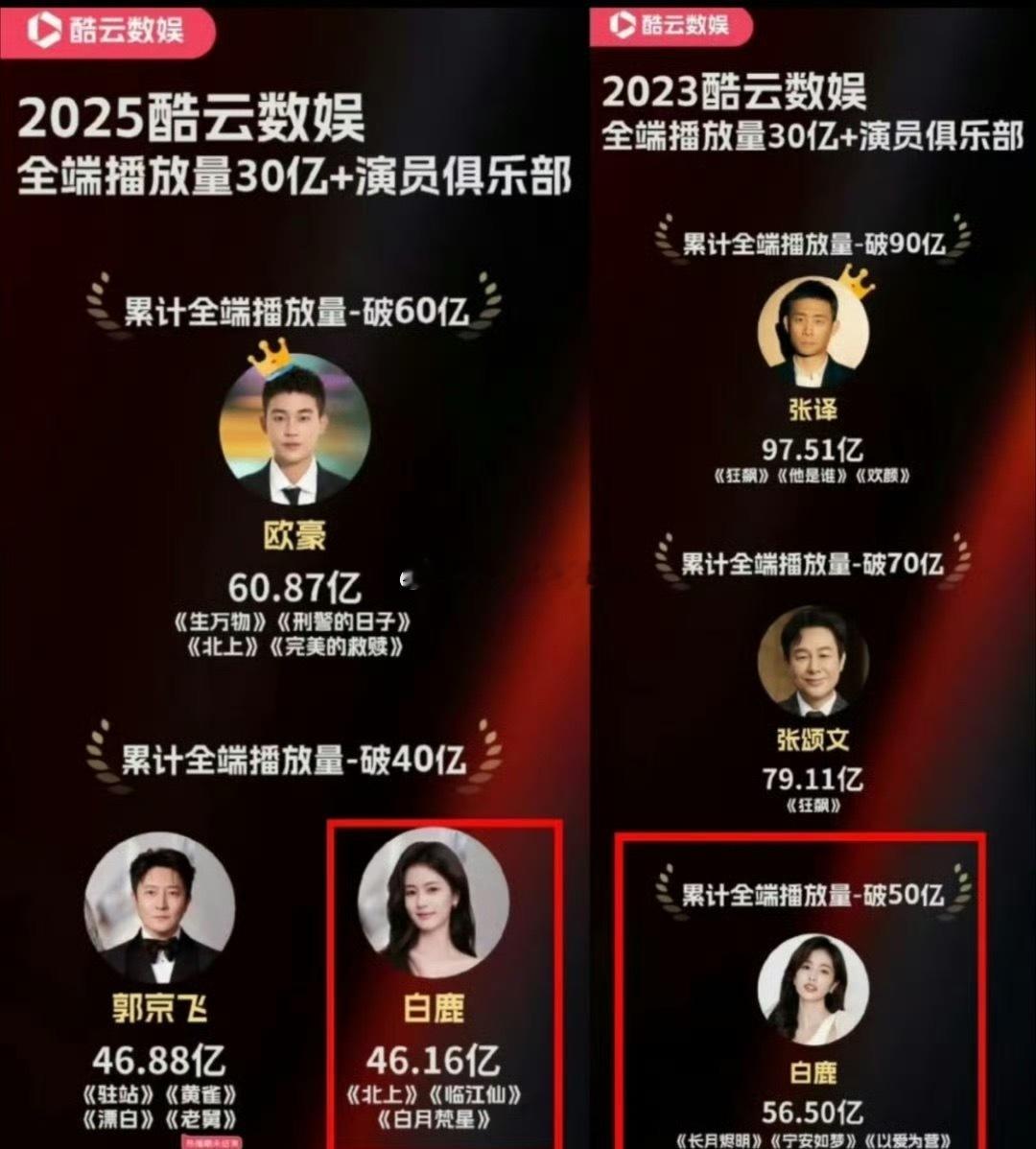 白鹿酷云全端播放量已经连续两年女演员第一了，且还都是年度前三，确实扛剧花，其他的