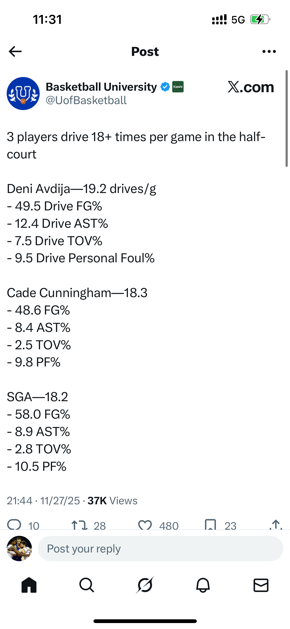 🏀本赛季有 3名球员每场比赛在半场进攻中持球突破18次以上 
