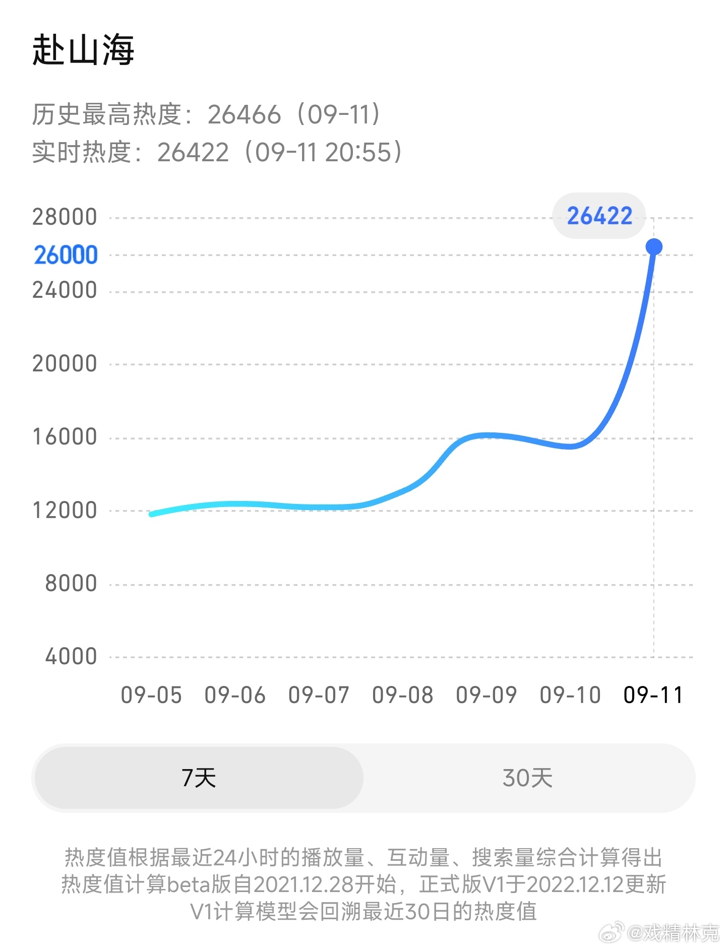 赴山海开播赴山海热度目前26422，很多人还是完全不懂，看到飞速破26000后，