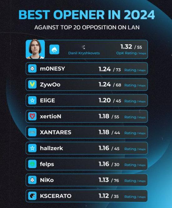 #CSGO# #CS2# 媒体统计了2024年CS对阵Top20战队时选手们的突