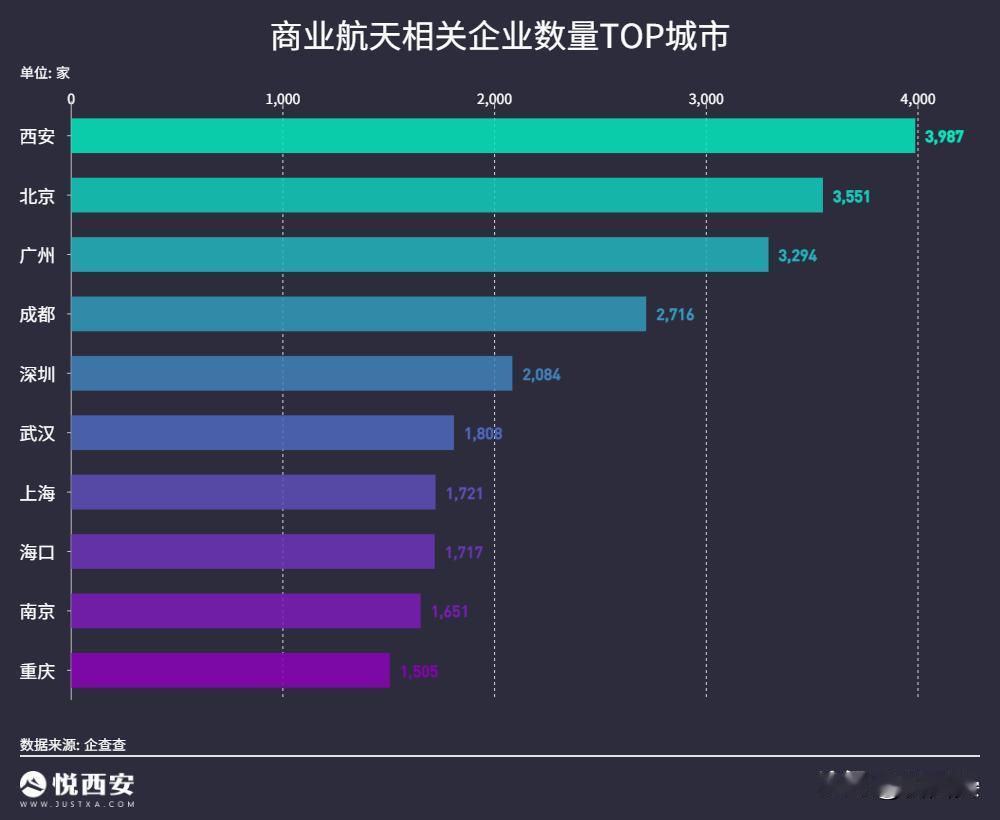 截至6月末，西安与商业航天相关企业数量多达3987家，位列统计城市首位。而谈及背