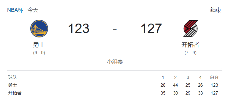 11月22日 今天NBA杯，开拓者以127-123战胜勇士。本场比赛，开拓者球员