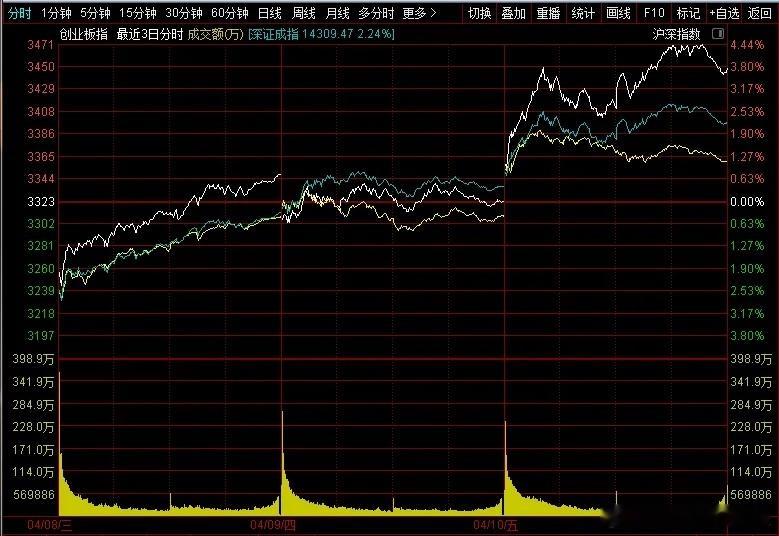 创业板指新高，真强吗？今天再度跳空大涨3.78%，指数突破了数月的箱体震荡，单纯