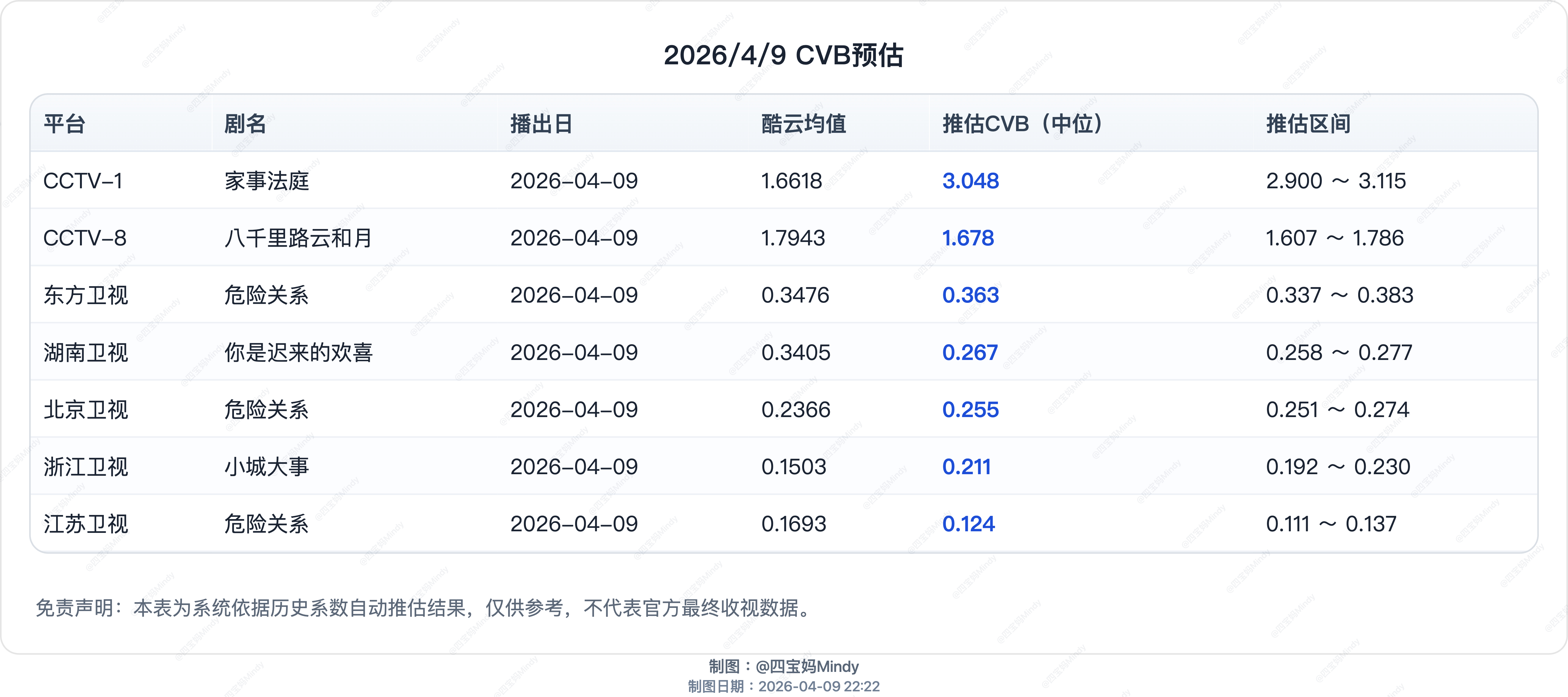 4.9 CVB预测今天又做了模型修正，看看明天会不会再提高命中率 