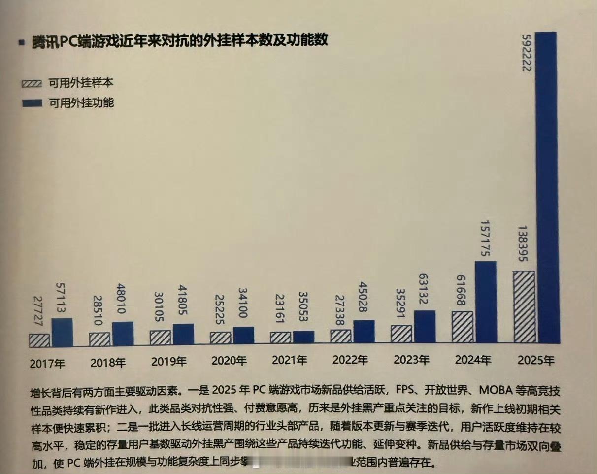 外挂等游戏黑产规模超100亿   此次发布的《2025游戏安全白皮书》，用详实数