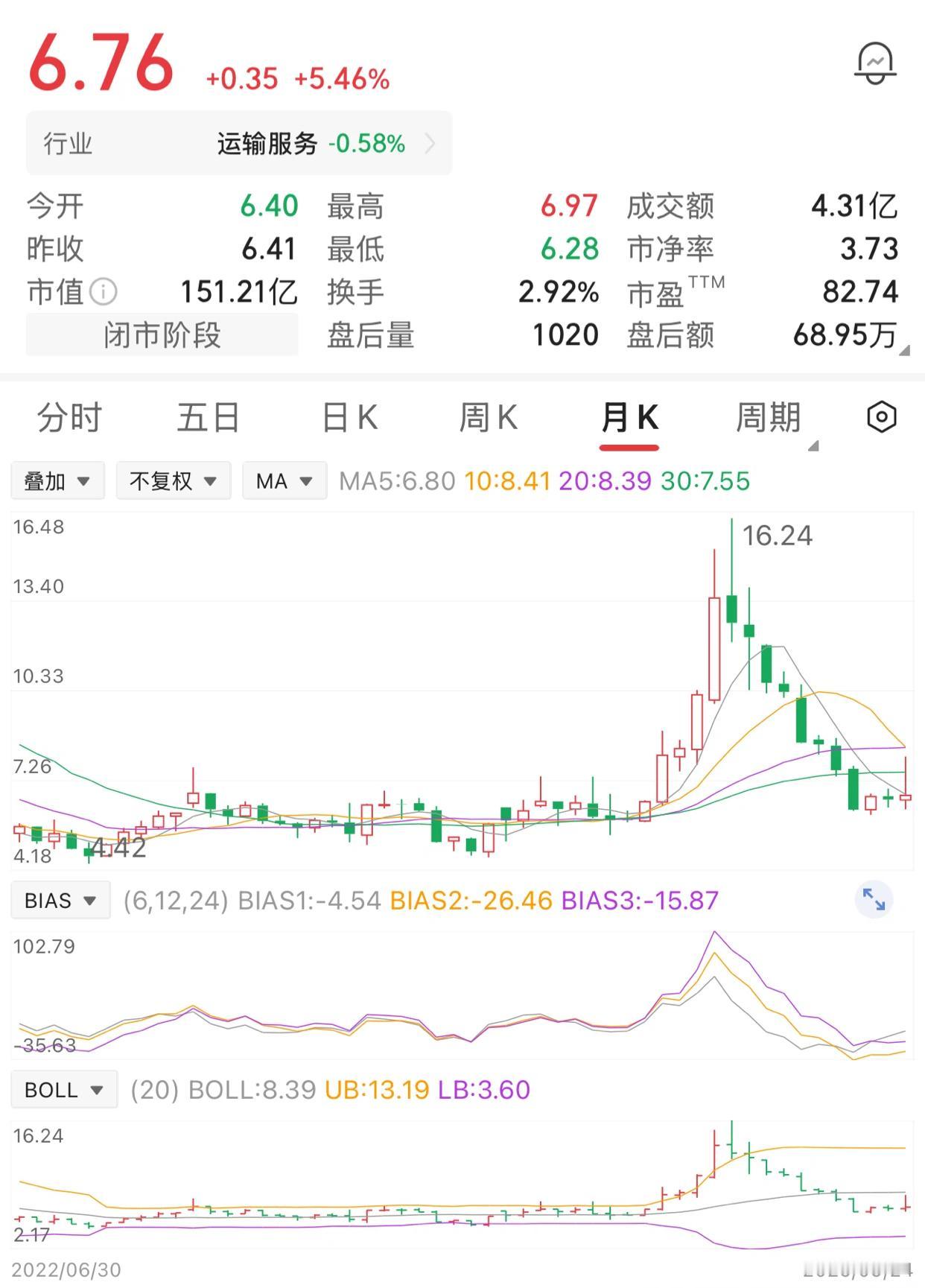 一位股民6元买入2万股，投入12万元，持有两年，16元全部卖出，这笔他盈利20万