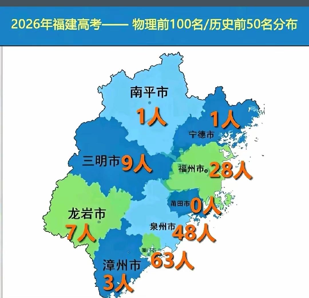 明年我们莆田学子一定会追上来的！加油。
   福厦名校每年挖走莆田近六成初中尖子