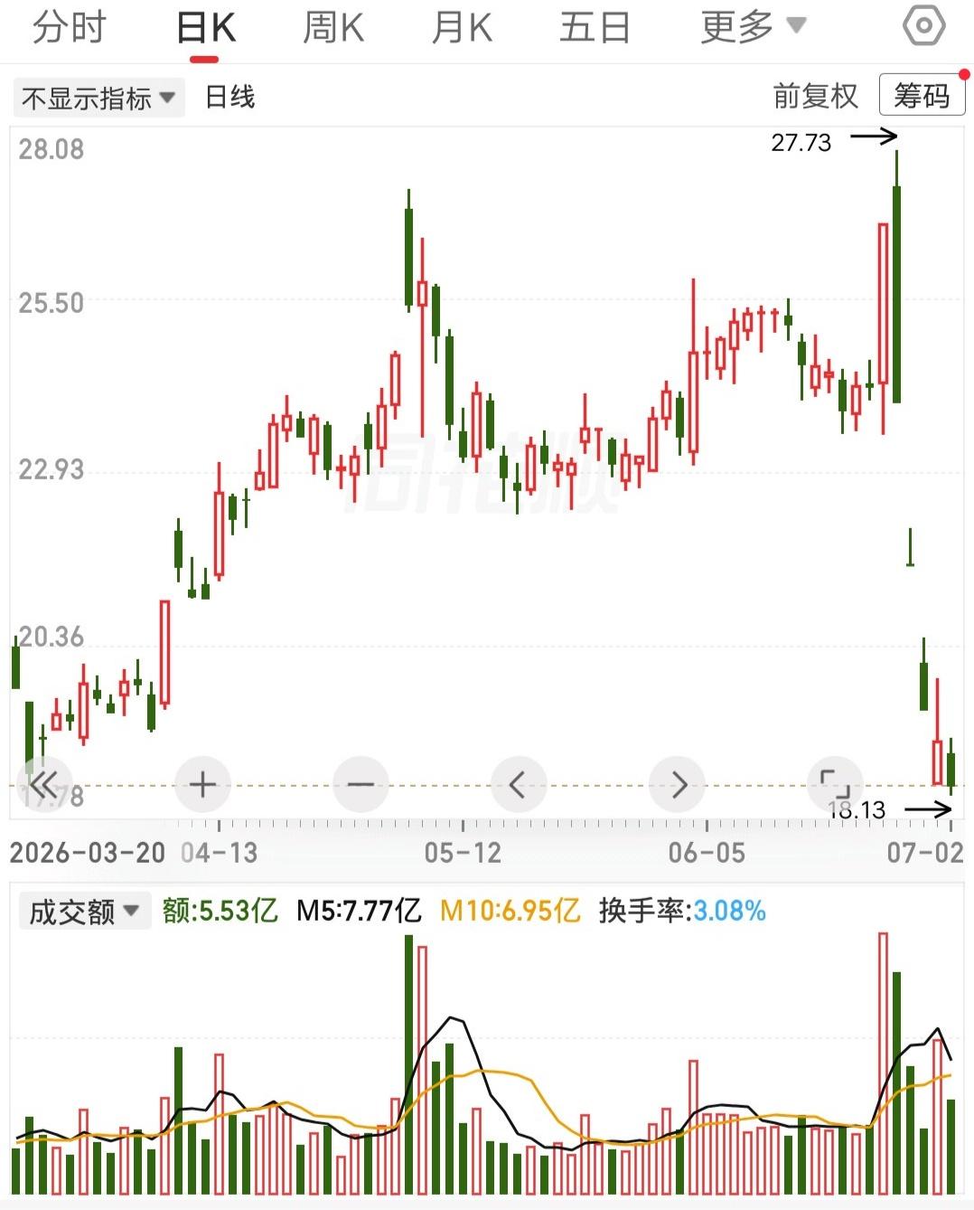 这走势碰上一次能记一辈子，短短几天就让散户把几个月的利润全吐出来。主力先拉一个涨