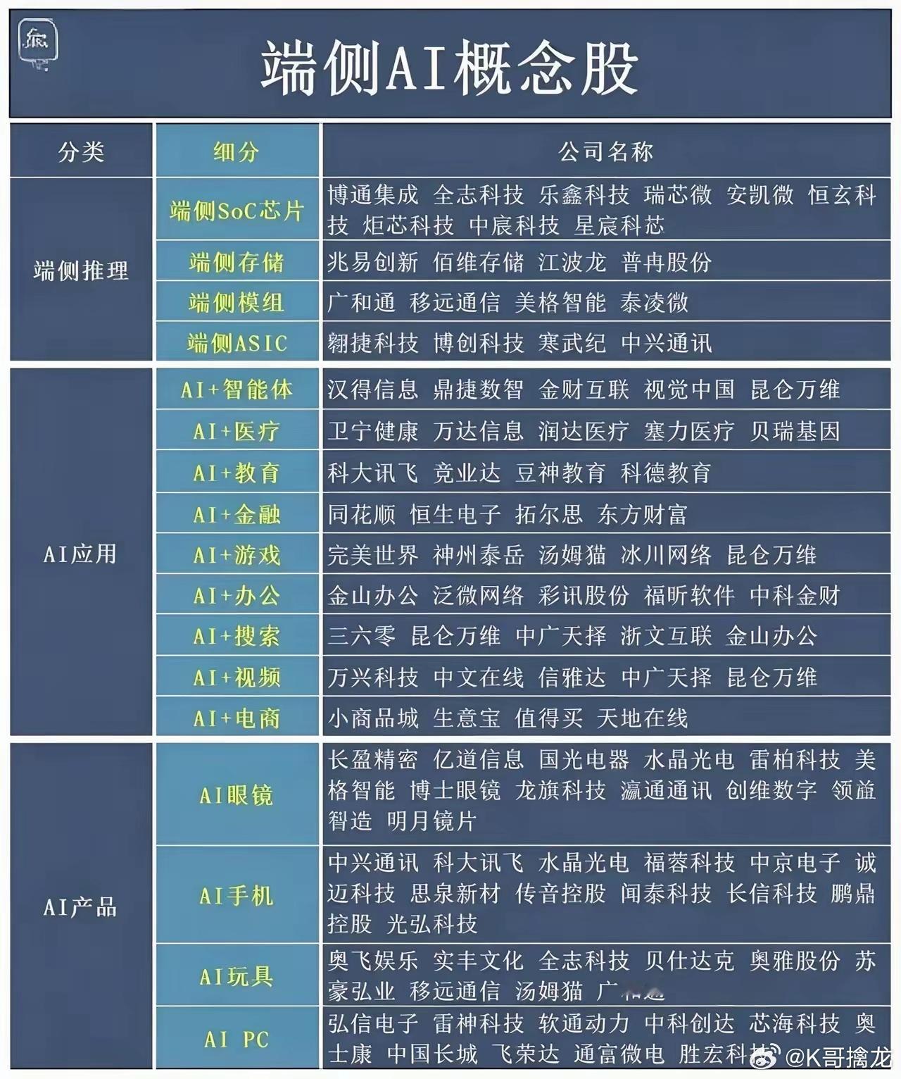 端侧Ai龙头，尤其是Ai手机，未来手机你只需要语音输入指令，它将替你完成剩下的步