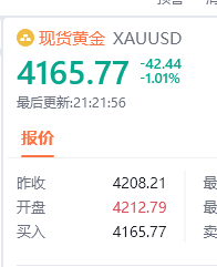 黄金现价4165位置进多，防守4159，目标看百点汇市金油-周老黄金金价