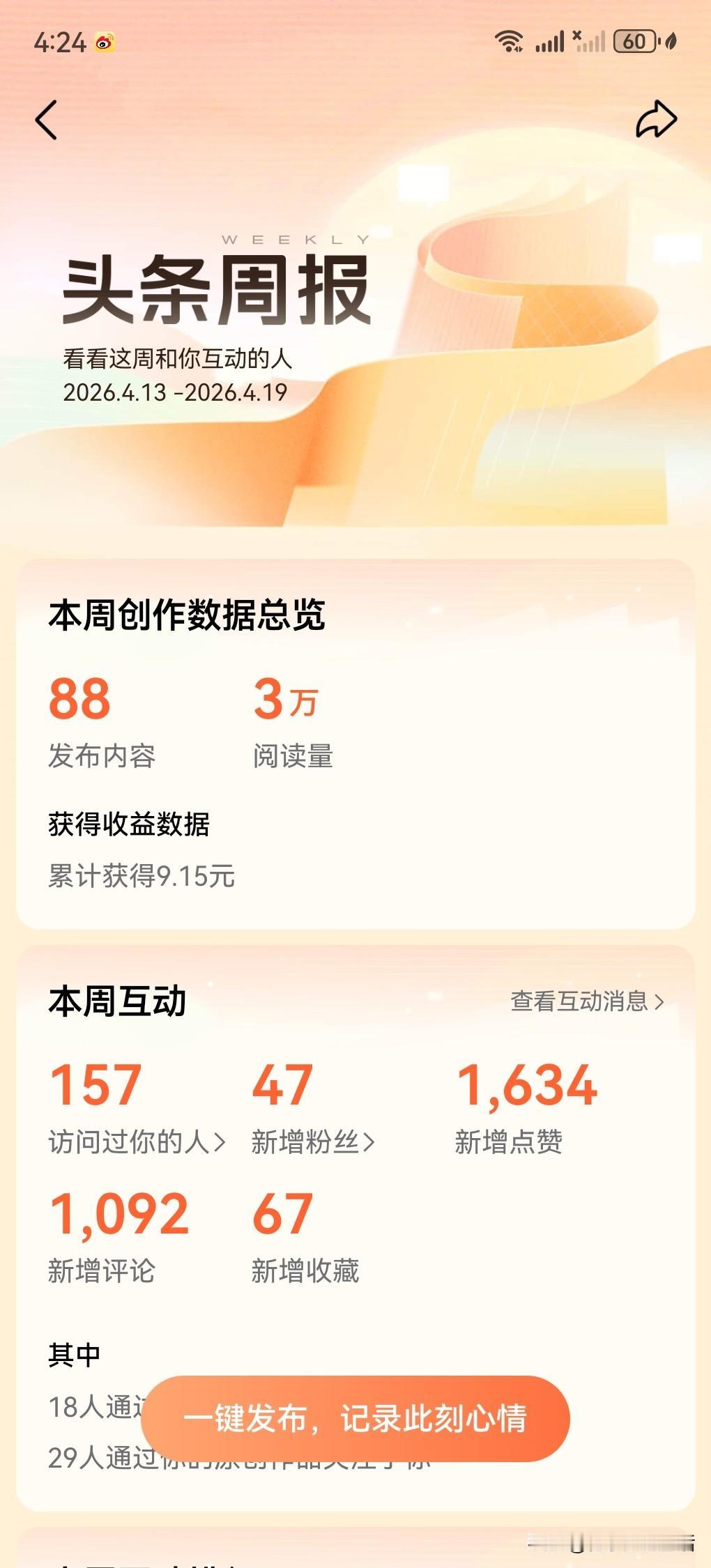 本周自媒体搬砖KPI完成情况：

发了88条内容，喜提3万阅读、47个新粉，点赞