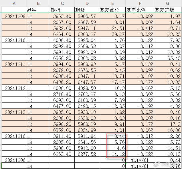 临近交割，昨天这合约由升水变贴水，略注意一下。 