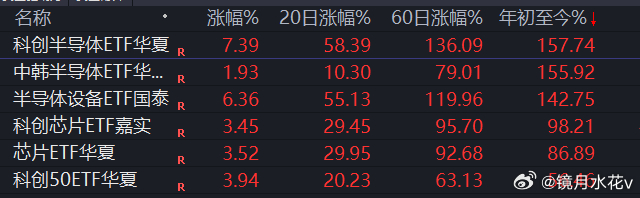 科创芯片设备材料ETF年度涨幅1.6倍横扫一切主动基金科创芯片98%芯片整体87