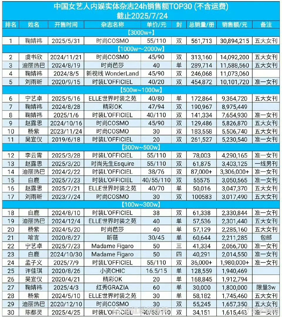 女明星杂志销量3000万仅鞠婧祎一人[爱慕][爱慕]鞠婧祎站的好高 ​​​