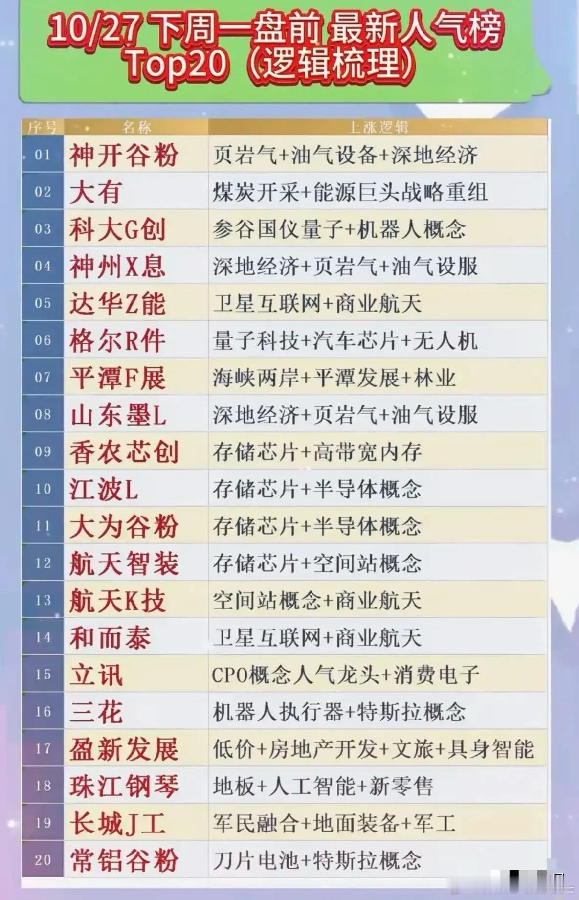10/27下周一盘前最新人气榜Top20（逻辑梳理）这些个股聚焦能源、前沿科技、