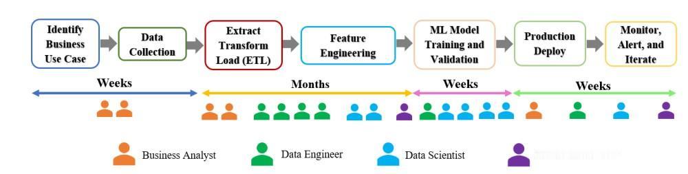 ETL 和特征工程有什么区别？
ETL（提取，转换，加载）和特征工程都是数据准备