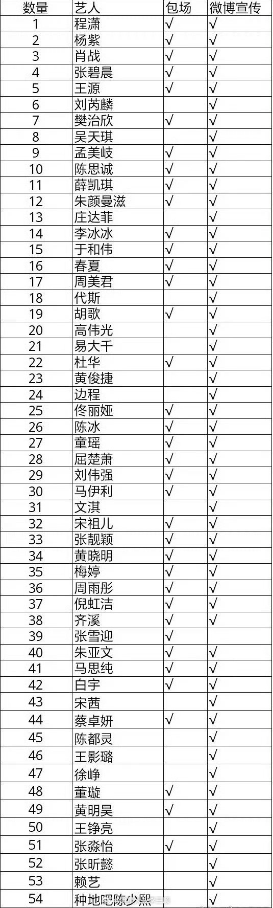这是关于什么的统计表？[笑cry] ​​​