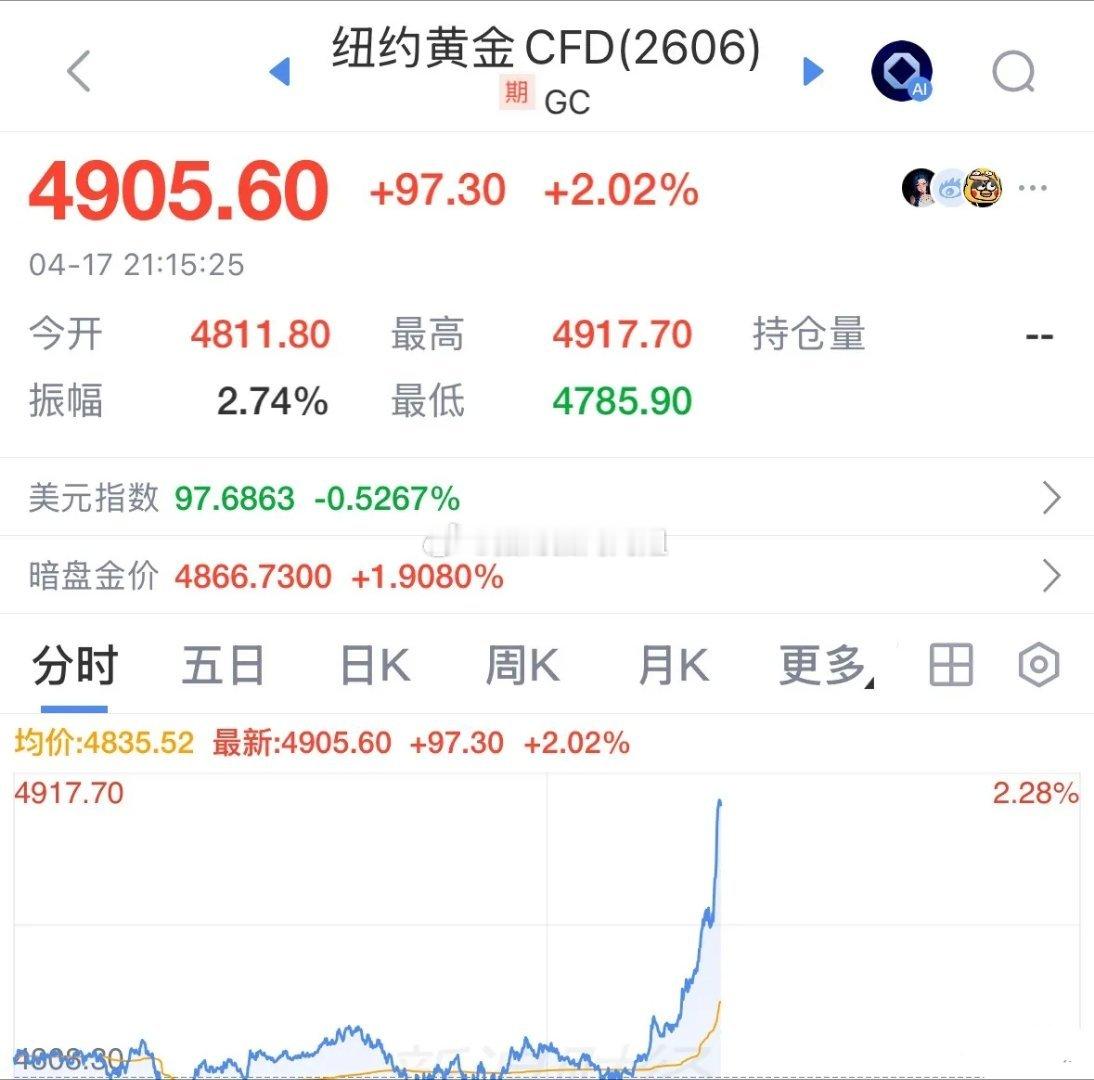 纽约黄金今晚大涨2%突破4900美元，你敢买吗：金价反弹到1069元每克！今天晚