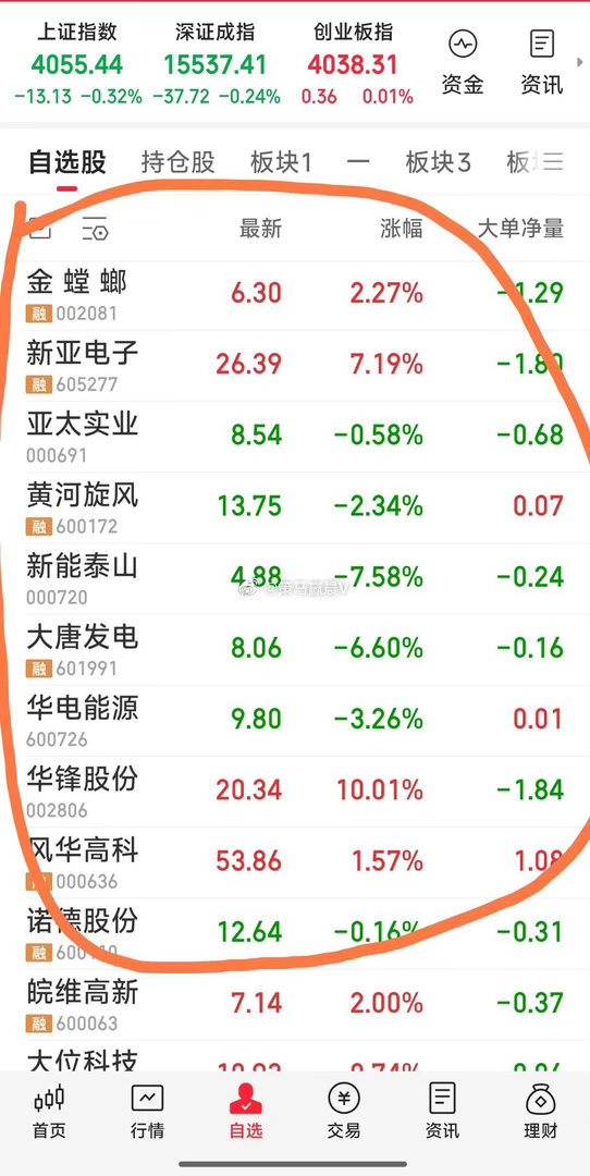 【目前战况】今日狙击：新亚电子，金螳螂，亚太实业。今日暂出：皖维高新，大位科技。
