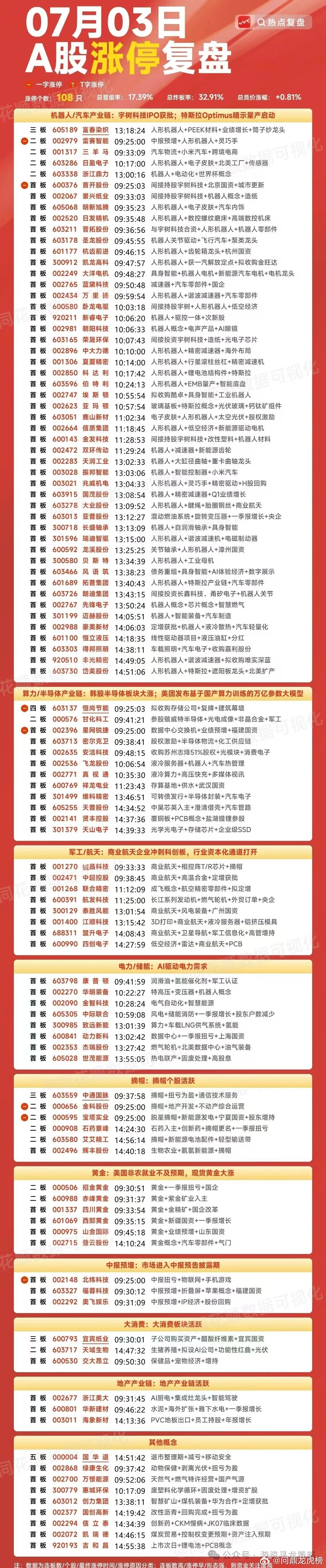7月3日A股涨停复盘股票