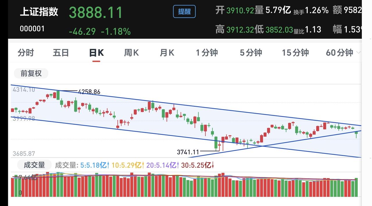 基金：明天周一上涨的两个压力位置
周末市场消息面平静，除了周五晚上对面的CPI数