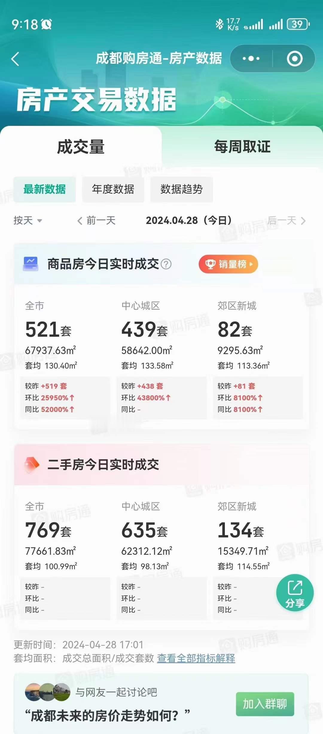 【成都放开限购首日，新房成交量暴涨】成都持续8年的限购政策，就在昨天全面取消了！
