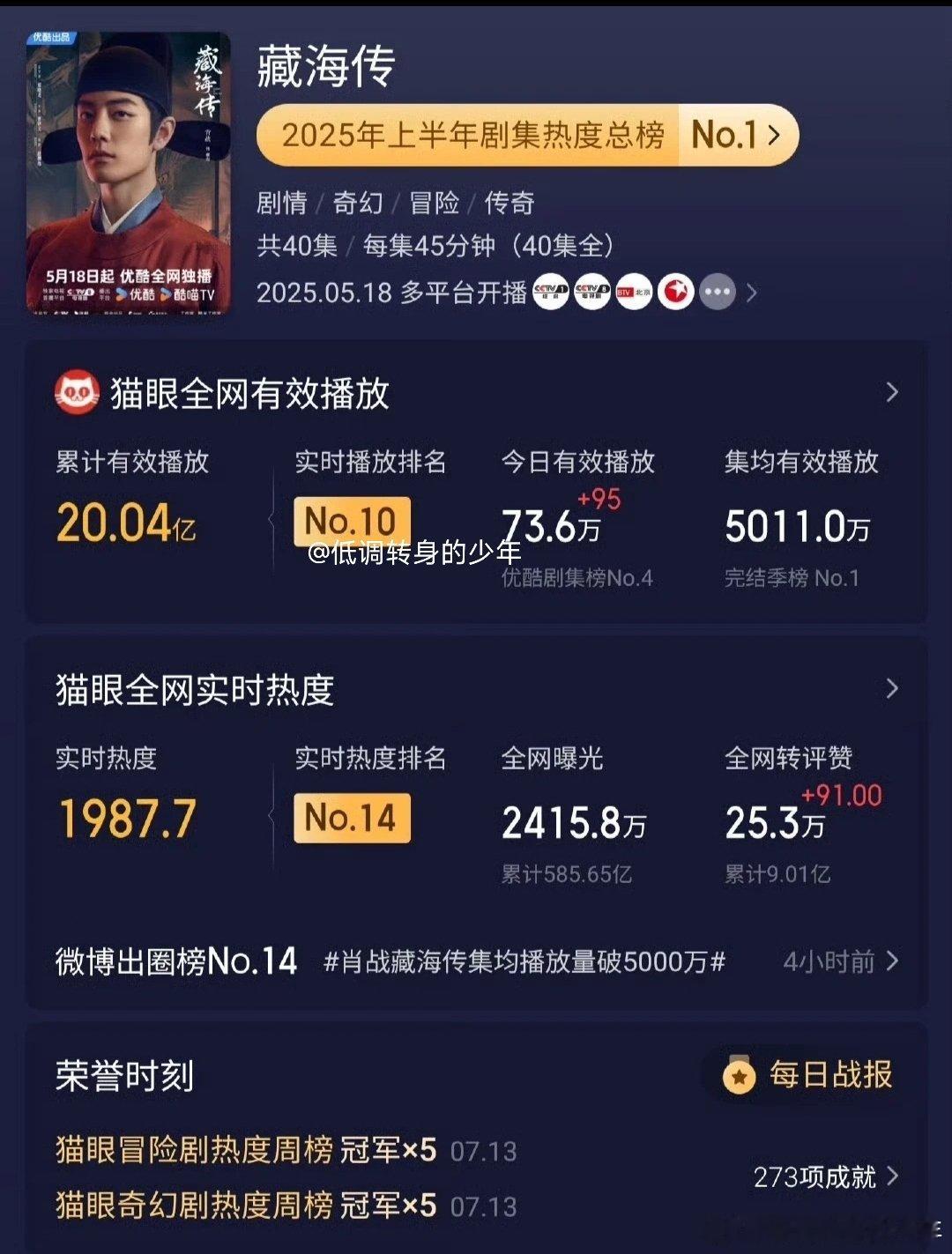 肖战藏海传集均播放量破5000万 国剧之光 ​​​