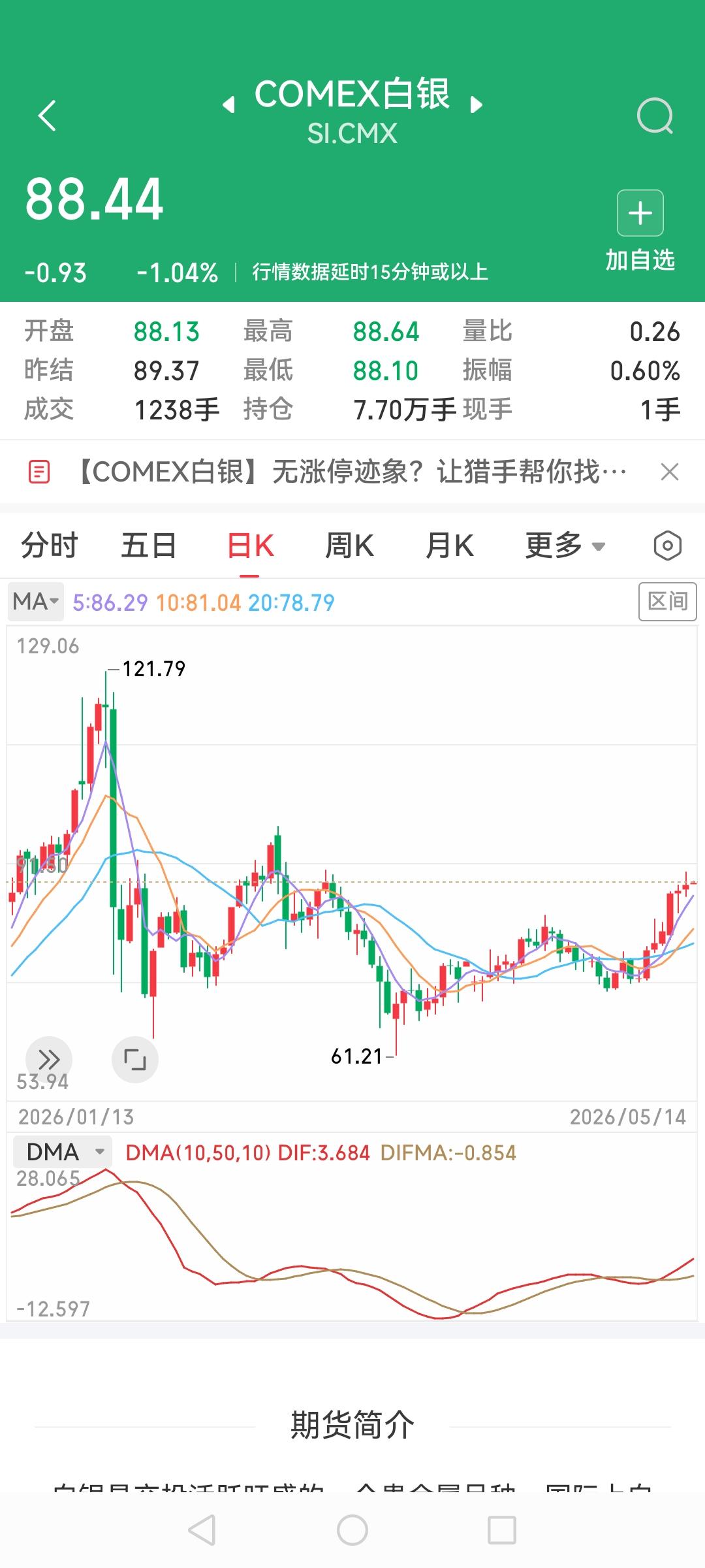 comex黄金和白银趋势已不同，黄金受美元压制振幅越来越小几乎锚定在4700，白