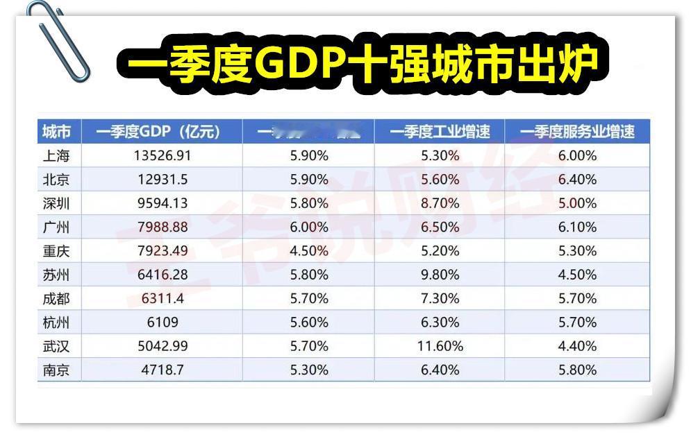 一季度中国GDP十强城市公布！
上海第一、北京第二，
广州超过重庆，重回第四名！