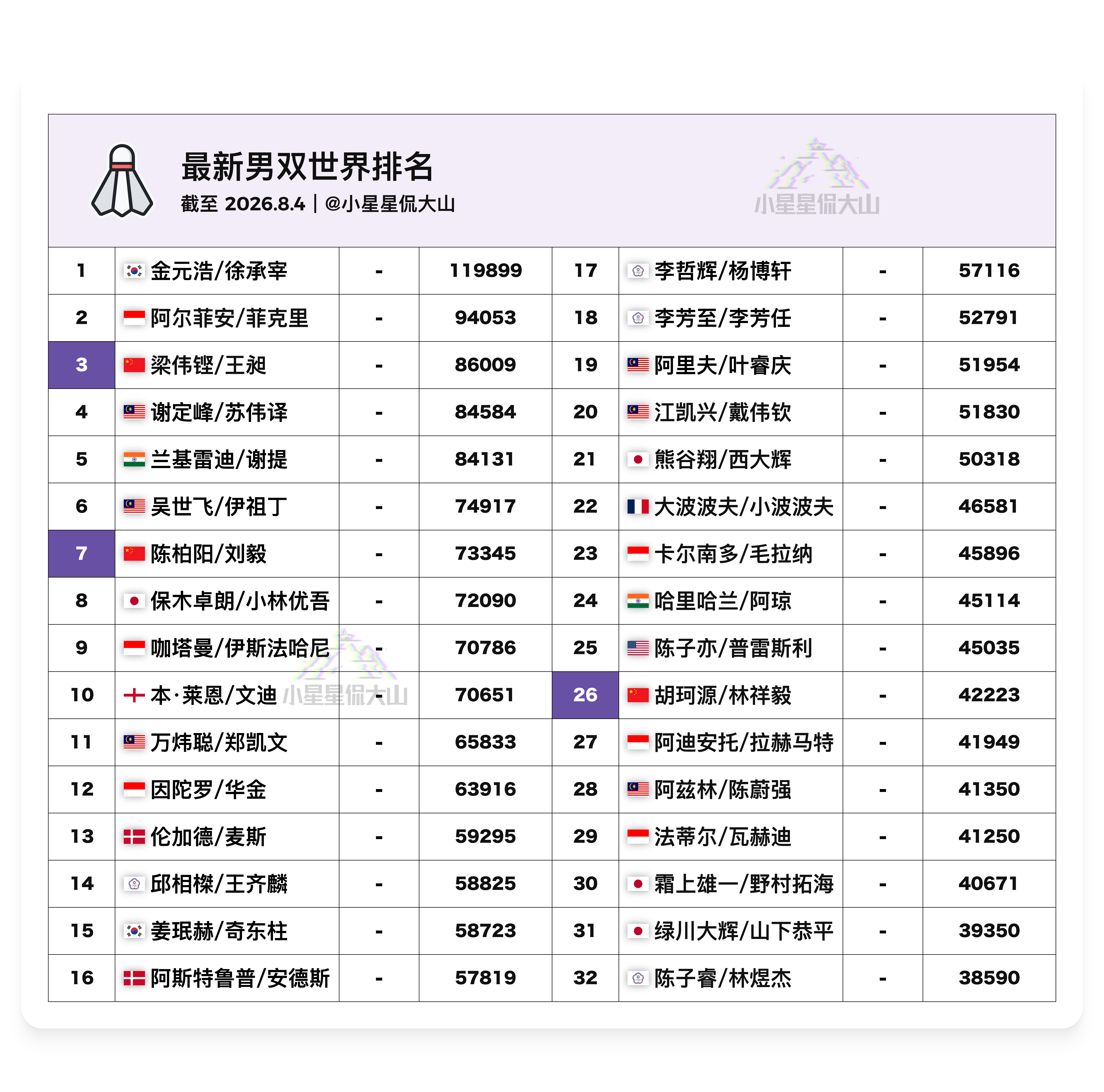 【最新男双世界排名：前32无明显变化】🇨🇳梁伟铿/王昶 3🇨🇳陈柏阳/刘