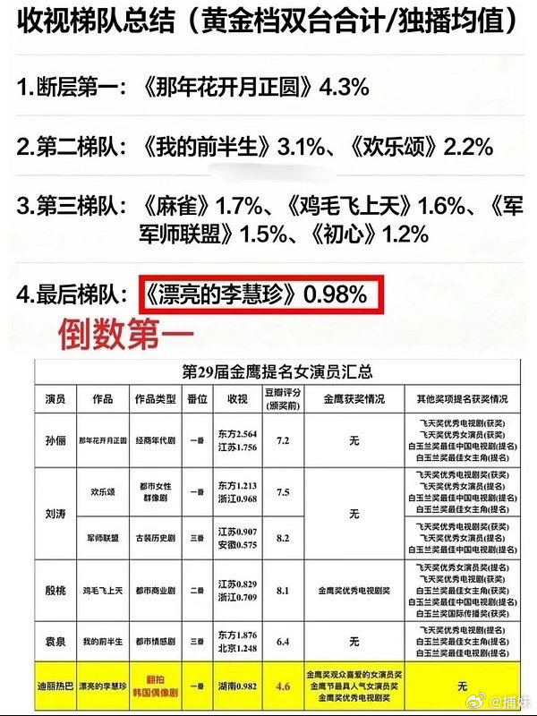 金鹰奖 李慧珍到底赢在哪了？ 