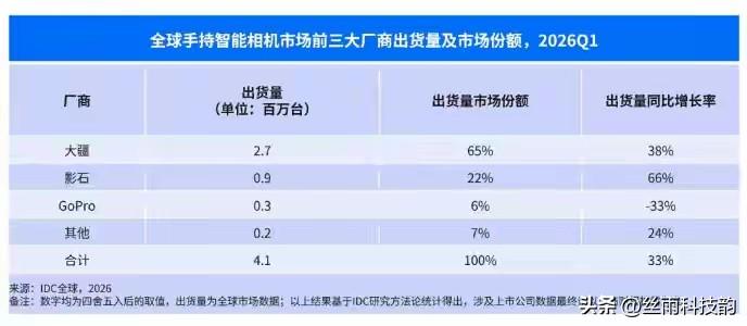 2026年Q1全球手持智能相机出货增33%，榜单来了：
大疆第一，占65%份额 