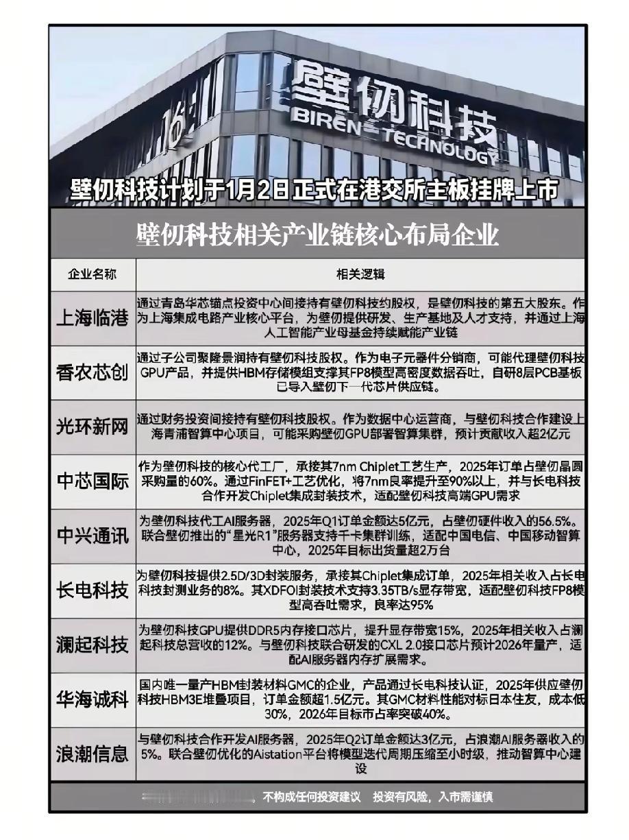 重磅利好，壁仞科技拟1月2日登陆港交所主板，其产业链布局也随之备受关注！相关概念