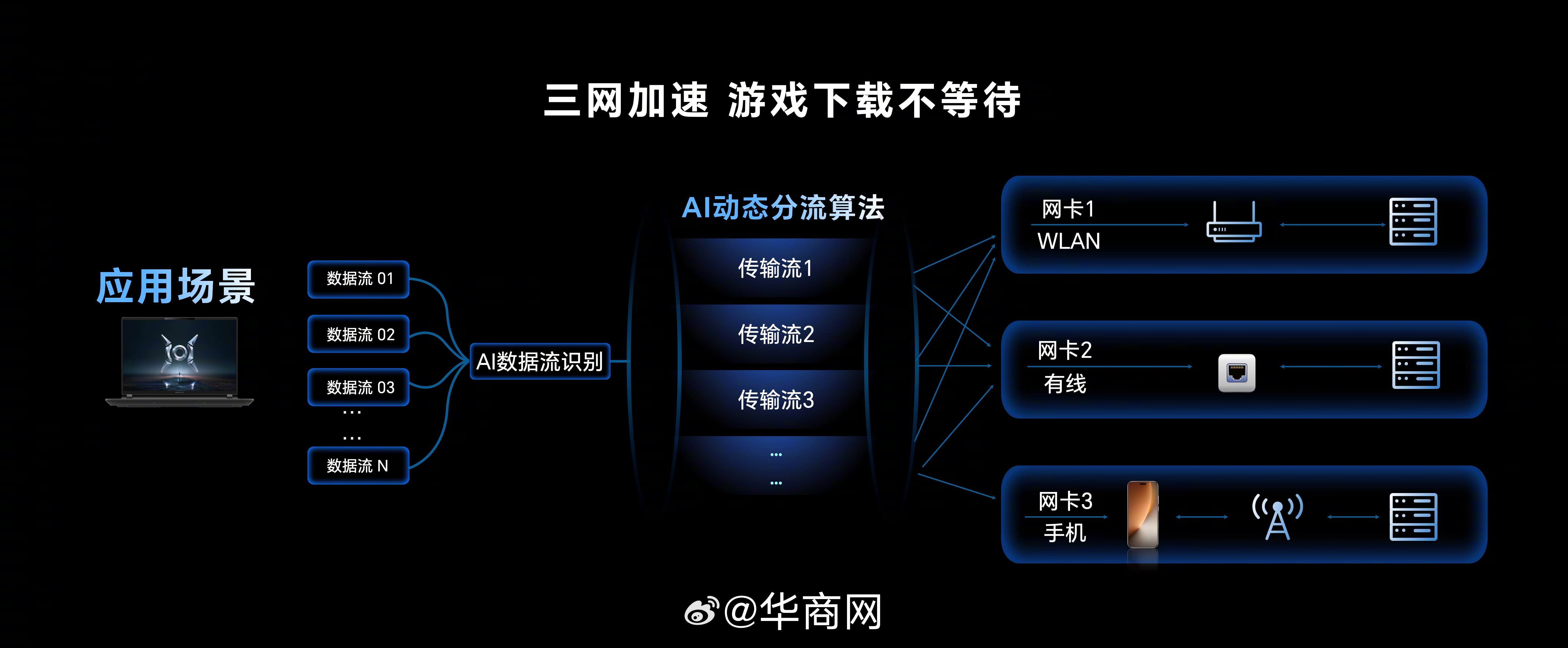 #荣耀WIN游戏本正式亮相# ，搭载的Gaming Turbo X让游戏与生产力