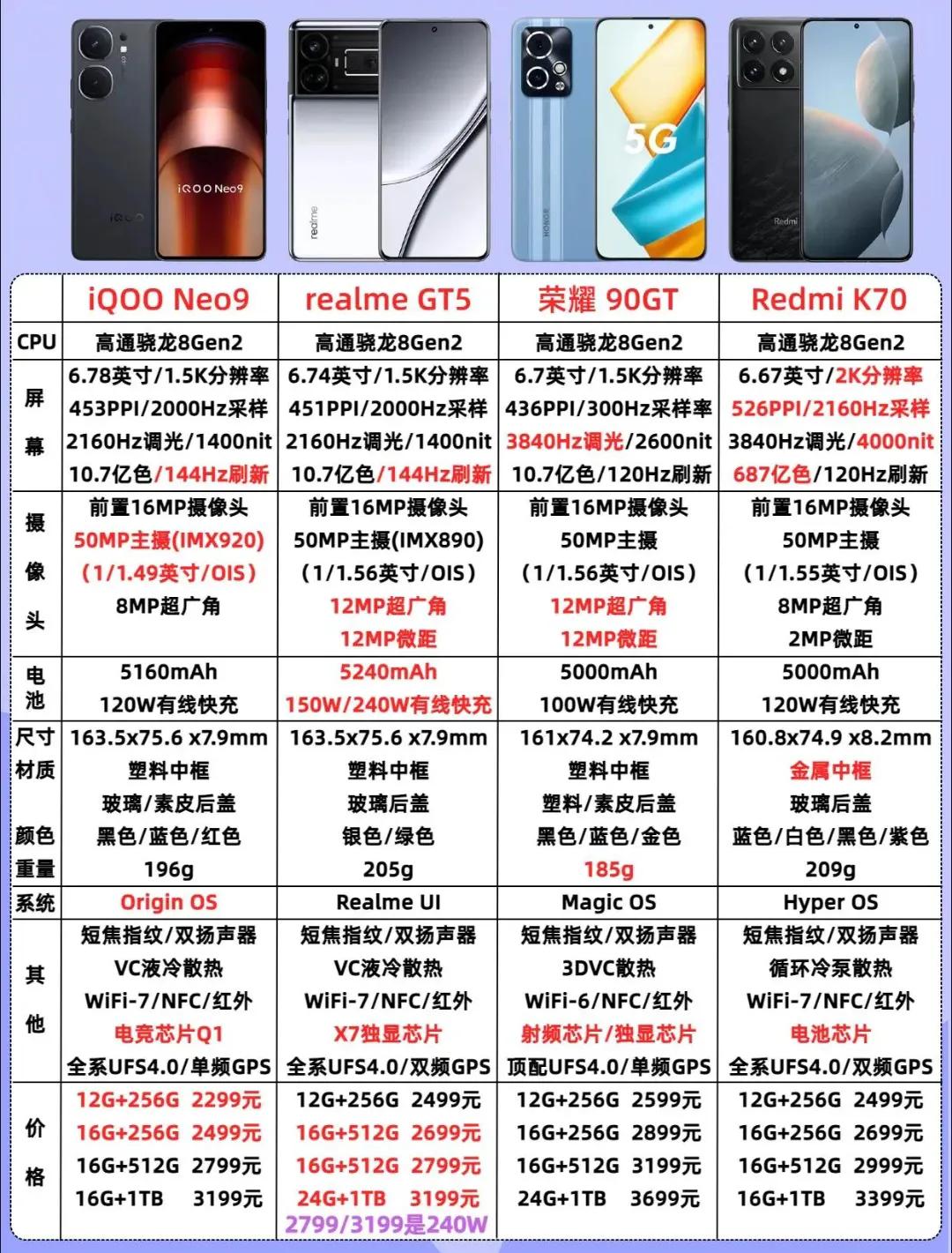 今年最好的安卓手机
为什么这样说呢，
因为手机性价比高
上图大家来看看，主流处理