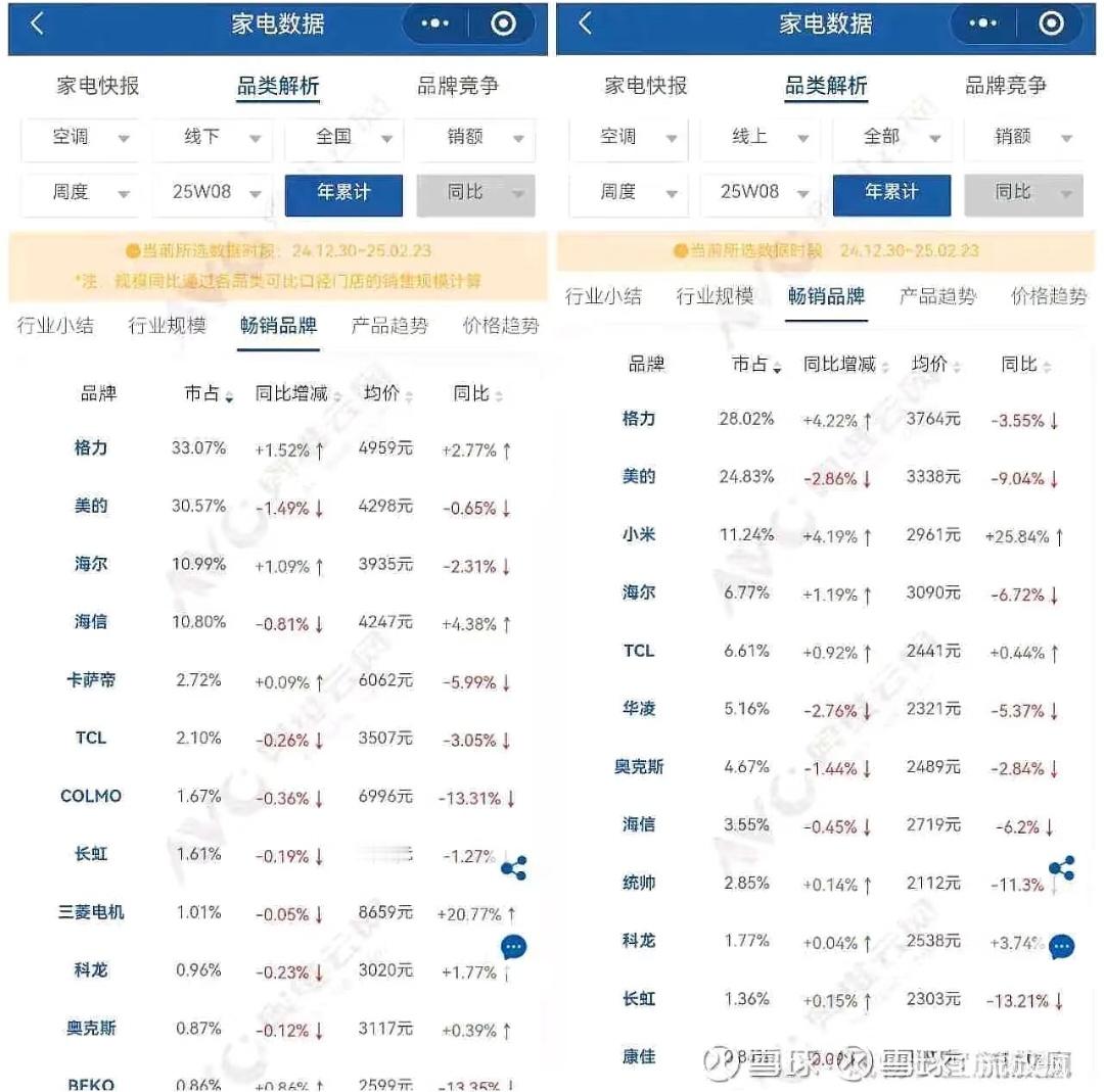 小米空调在线下确实没有什么存在感，连前十都没进去，确实有些出乎意料。不过在线上，