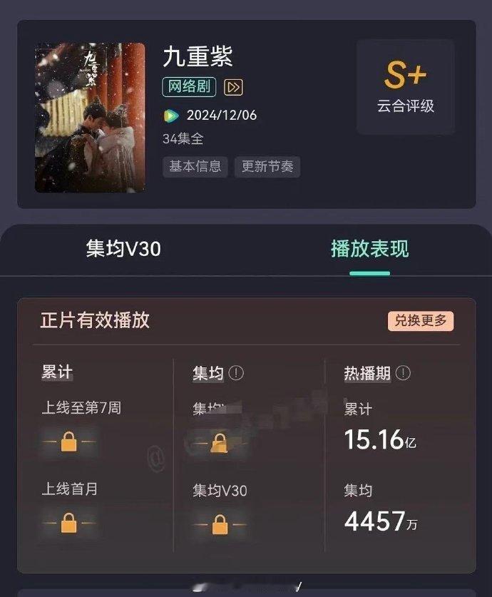 九重紫热播期集均4457万 九重紫昨日热播期完结，恭喜九重紫热播期集均4457万
