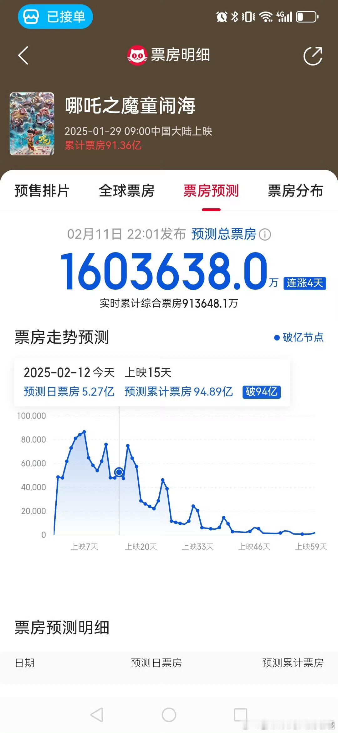 哪吒2突破92亿 哪吒的猫眼预测票房高达160亿，如果达到就会超过星球大战称为世