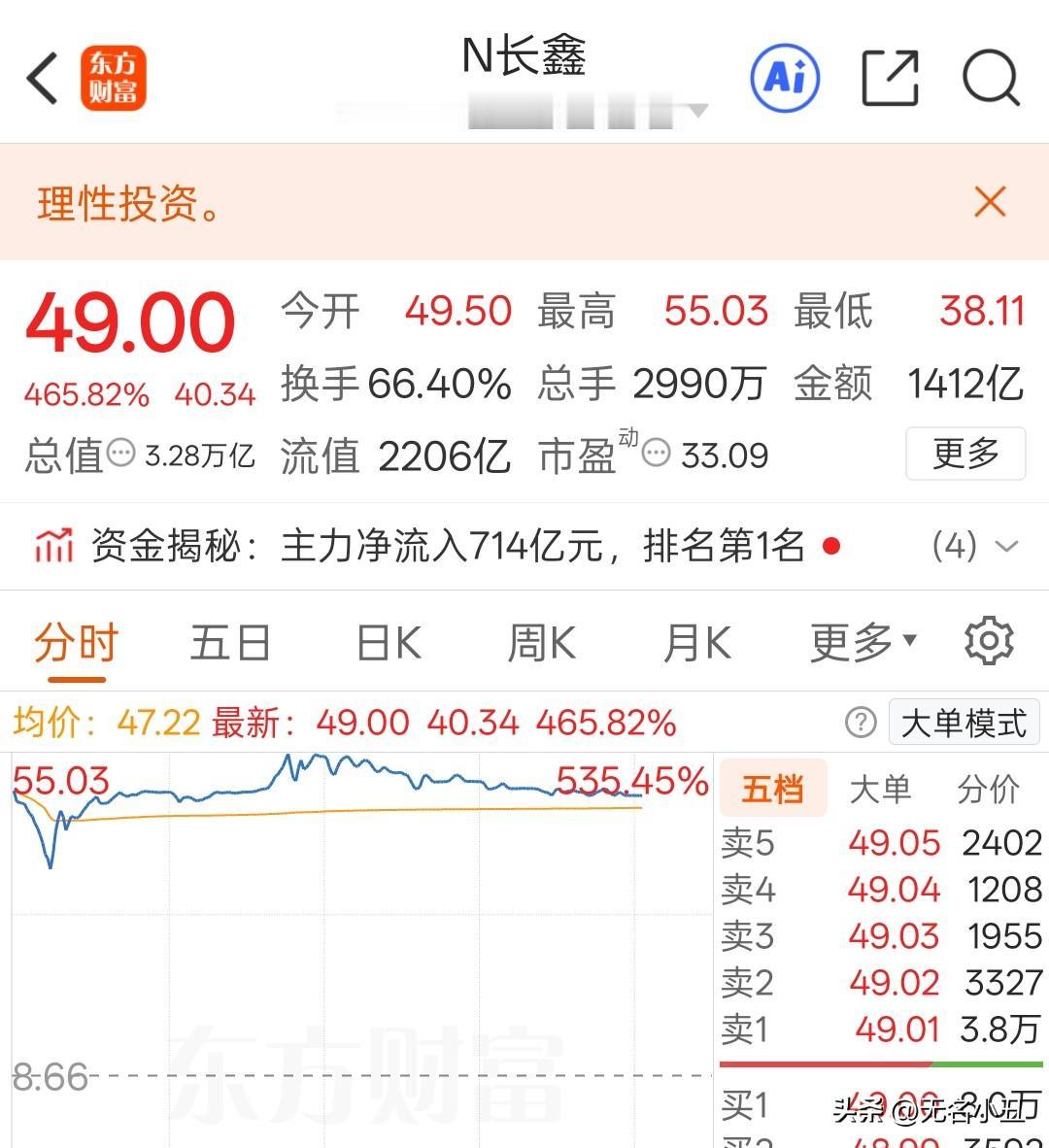 长见识了，
个股单日交易量超过1400亿。
换手率66.4%，意味着打新的人大多