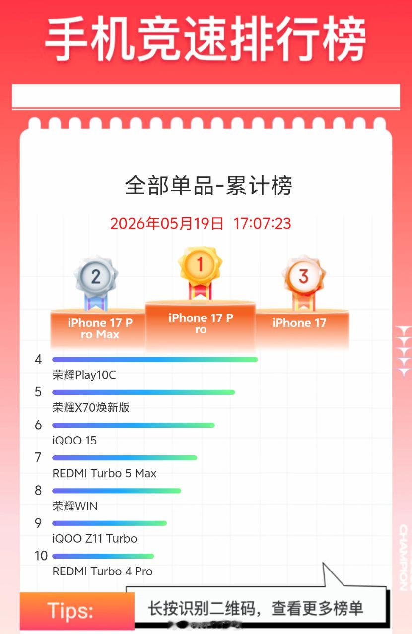 618 开启有几天了，看了下某东手机竞速榜，全部单品，iPhone 17 系列包