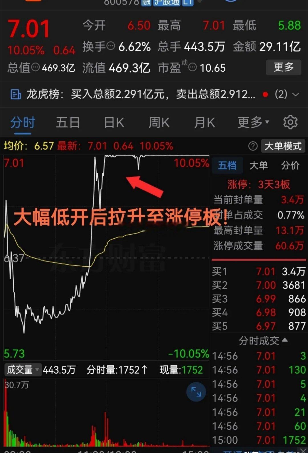 大幅低开后拉升至涨停板！这气势也是杠杠的最低-7%看着好慌！上周五这只股票简直上